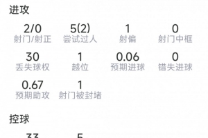 维尔茨本场数据:1次助攻,2射0正,4次关键传球,评分8.2分