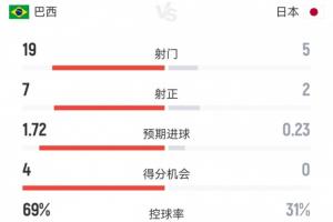 巴西2-1日本数据:射门19-5,射正7-2 巴西预期进球1.72控球近7成