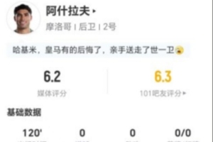 罚丢点球!阿什拉夫本场3射1正1失良机+2关键传球 获评6.2分