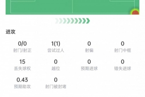 布朗本场数据:5次抢断+13次对抗8次成功,2次关键传球,获评7分