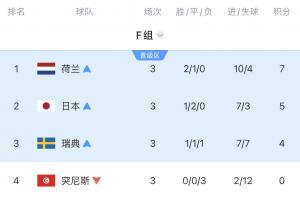 死亡之组进度条3/4:荷兰点球出局!日本被绝杀!瑞典明天踢法国