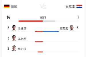 德国1-1巴拉圭90分钟数据:射门14-7 射正3-3 控球率76%-24%