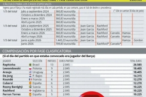 国脚大户!世体:巴萨16人参加世界杯,将获近290万欧补助